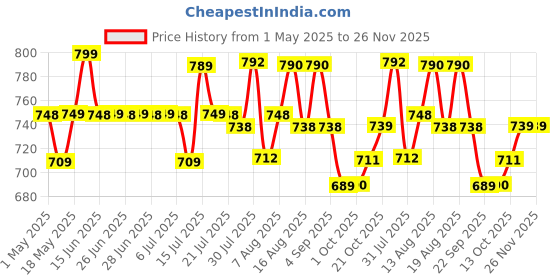 amazon.in SG ACE Elbow Guard sg Price History Graph from 1 May 2025 to 26 Nov 2025