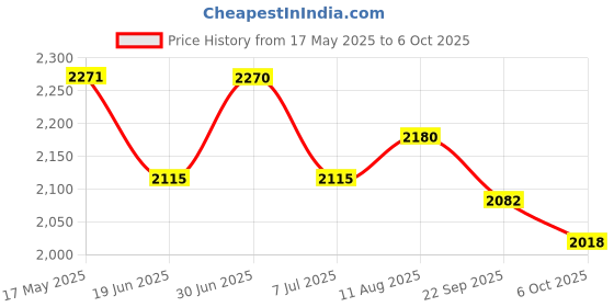 amazon.in SG Ace Protector RH Thigh Pad Combo, Black Price History Graph from 17 May 2025 to 6 Oct 2025