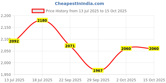 amazon.in SG Ace Protector White Thigh Pads Youth RH (Combo) Price History Graph from 13 Jul 2025 to 14 Oct 2025