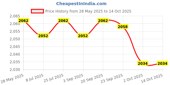 amazon.in SG ace tech professional cricket helmet, xl Price History Graph from 28 May 2025 to 13 Oct 2025