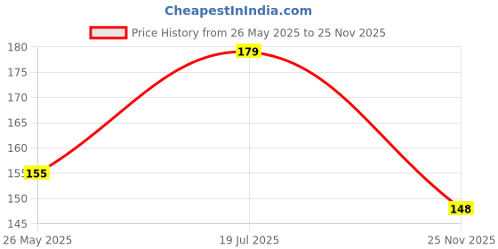 amazon.in SG Ace (White) Youth Abdominal Pad Price History Graph from 26 May 2025 to 25 Nov 2025