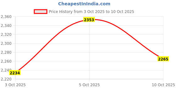 amazon.in SG aero-tech 2.0 professional cricket helmet, large Price History Graph from 3 Oct 2025 to 10 Oct 2025