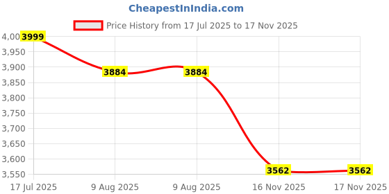 amazon.in SG Batting Gloves Armour White RH Price History Graph from 17 Jul 2025 to 16 Nov 2025