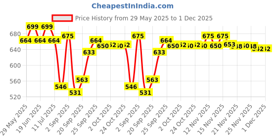 amazon.in SG Batting Gloves Campus RH sg Price History Graph from 29 May 2025 to 30 Nov 2025