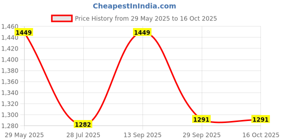 amazon.in SG Batting Gloves E-LITE Youth RH sg Price History Graph from 29 May 2025 to 15 Oct 2025