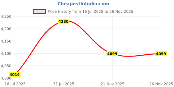 amazon.in SG Batting Gloves HILITE LH Price History Graph from 16 Jul 2025 to 26 Nov 2025