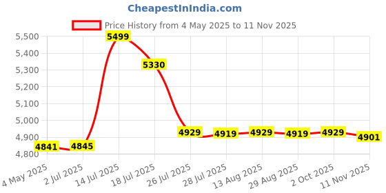 amazon.in SG Batting Gloves HP Armour RH Price History Graph from 4 May 2025 to 11 Nov 2025