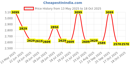 amazon.in SG Batting Gloves HP LITE Youth RH sg Price History Graph from 13 May 2025 to 17 Oct 2025