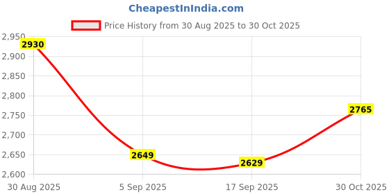 amazon.in SG Batting Gloves KLR LITE Junior RH Price History Graph from 30 Aug 2025 to 30 Oct 2025