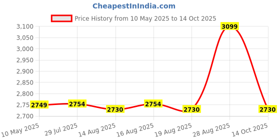 amazon.in SG Batting Gloves KLR LITE Youth RH Price History Graph from 10 May 2025 to 14 Oct 2025