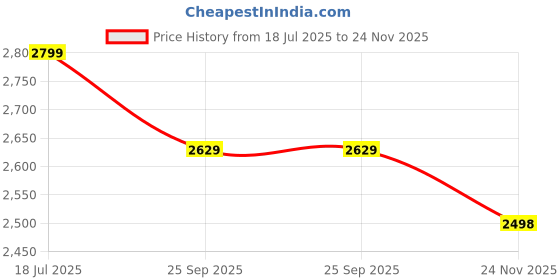 amazon.in SG Batting Gloves LITEVATE White RH Price History Graph from 18 Jul 2025 to 24 Nov 2025