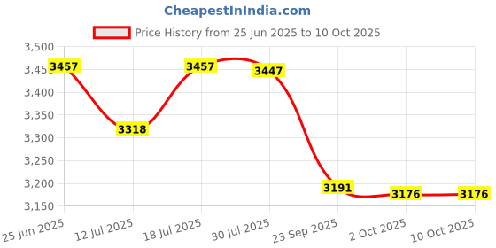 amazon.in SG Batting Gloves R 17 RH Price History Graph from 25 Jun 2025 to 10 Oct 2025