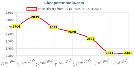 amazon.in SG Batting Gloves RP EXCELITE RH Price History Graph from 25 Jul 2025 to 8 Oct 2025