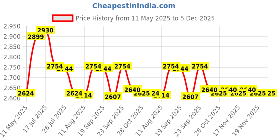 amazon.in SG Batting Gloves RP LITE Junior LH sg Price History Graph from 11 May 2025 to 5 Dec 2025