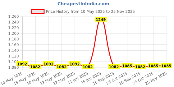 amazon.in SG Batting Gloves RSD Xtreme RH Price History Graph from 10 May 2025 to 25 Nov 2025