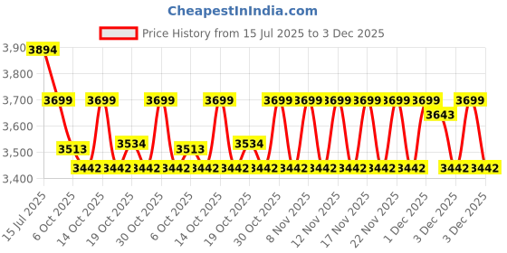 amazon.in SG Batting Gloves SG KLR-1 LH Leather Left Hand Batting Glove (Muticolor) Price History Graph from 15 Jul 2025 to 3 Dec 2025