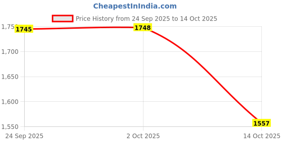 amazon.in SG Batting Gloves Sierra Spark Youth LH Price History Graph from 24 Sep 2025 to 14 Oct 2025