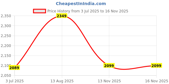 amazon.in SG Batting Gloves Super League RH Price History Graph from 3 Jul 2025 to 13 Nov 2025