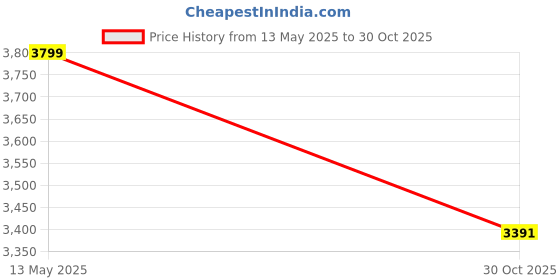 amazon.in SG Batting Gloves Test PRO S Adult LH Price History Graph from 13 May 2025 to 30 Oct 2025