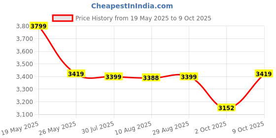 amazon.in SG Batting Gloves Test White RH Price History Graph from 19 May 2025 to 9 Oct 2025