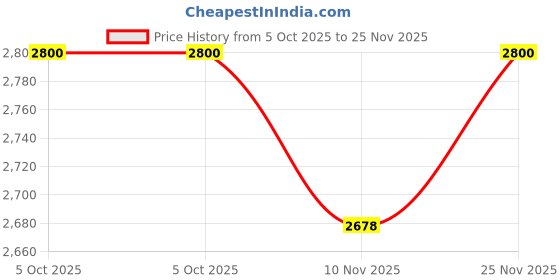 amazon.in SG Batting Gloves Test Youth LH Price History Graph from 5 Oct 2025 to 25 Nov 2025