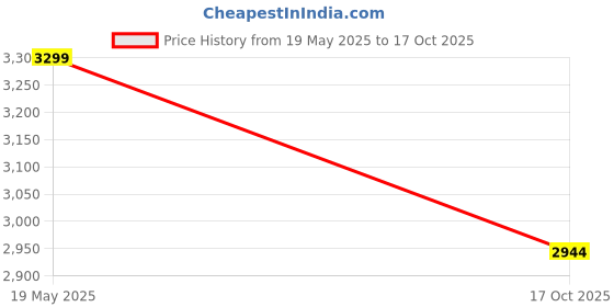 amazon.in SG Batting Gloves X GT 1 0 RH Price History Graph from 19 May 2025 to 17 Oct 2025