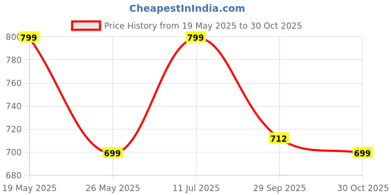 amazon.in SG Blaze LITE Batting Gloves XS.Junior LH Price History Graph from 19 May 2025 to 30 Oct 2025