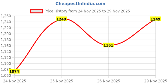 amazon.in SG Blaze Tech Cricket Helmet Price History Graph from 24 Nov 2025 to 29 Nov 2025