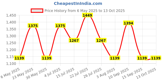 amazon.in SG Blaze Tech Cricket Helmet Price History Graph from 6 May 2025 to 13 Oct 2025