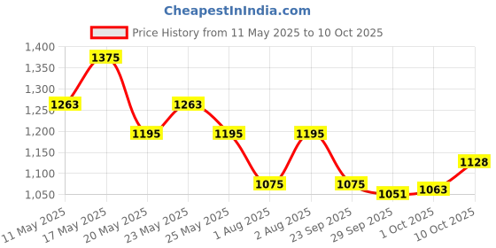 amazon.in SG blaze tech cricket helmet, xs , Multicolor Price History Graph from 11 May 2025 to 10 Oct 2025