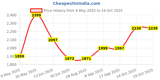 amazon.in SG Bouncer Leather Ball, Pack of 3 sg Price History Graph from 9 May 2025 to 17 Oct 2025