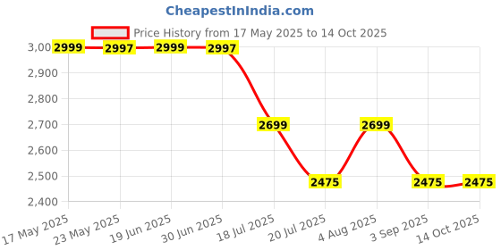 amazon.in SG Bouncer Leather Ball, Pack of 4 Price History Graph from 17 May 2025 to 14 Oct 2025