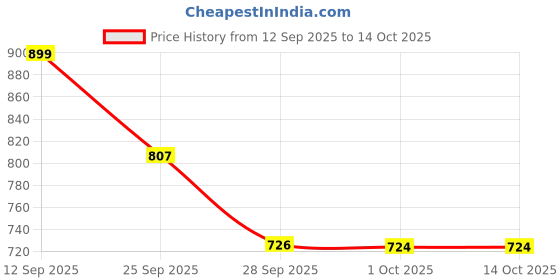 amazon.in SG Bouncer Leather Ball (Red) , Standard Size sg Price History Graph from 12 Sep 2025 to 14 Oct 2025
