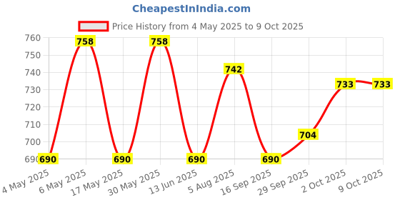 amazon.in SG Campus Batting Gloves -RH-Junior (Age 9-11 Yrs) Price History Graph from 4 May 2025 to 9 Oct 2025