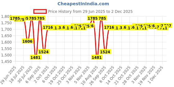 amazon.in SG Campus PVC Batting Leg Guard, Junior Price History Graph from 29 Jun 2025 to 2 Dec 2025