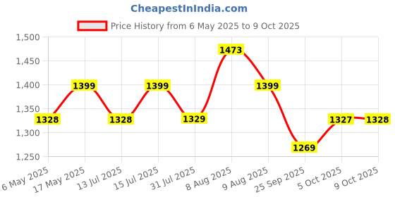 amazon.in SG Campus Wicket Keeping Leg Guard Price History Graph from 6 May 2025 to 9 Oct 2025
