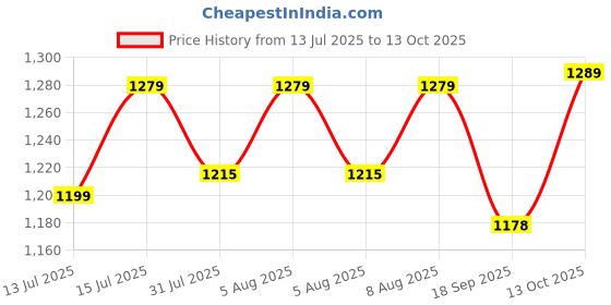 amazon.in SG Campus Wicket Keeping Leg Guards, Junior,PVC , Multicolour Price History Graph from 13 Jul 2025 to 13 Oct 2025