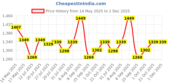amazon.in SG Campus Wicket Keeping Legguard, Youth Price History Graph from 14 May 2025 to 1 Dec 2025