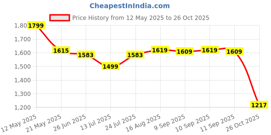 amazon.in SG Century 6.0 Cricket Shoes, Designed to Elevate Your Game to New Heights Power, Precision, and Comfort sg Price History Graph from 12 May 2025 to 26 Oct 2025