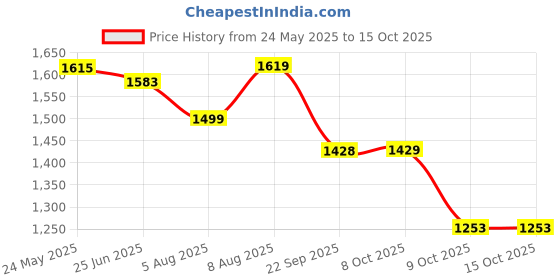 amazon.in sg Century 6.0 Cricket Shoes, Designed to Elevate Your Game to New Heights Power, Precision, and Comfort sg Price History Graph from 24 May 2025 to 15 Oct 2025