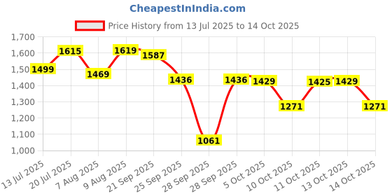 amazon.in SG Century 6.0 Cricket Shoes, Designed to Elevate Your Game to New Heights Power, Precision, and Comfort sg Price History Graph from 13 Jul 2025 to 14 Oct 2025