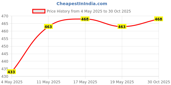 amazon.in SG Century Model Cotton and Spandex Cricket Sleeve (Black, Large) Club Inner Gloves, Adult (Color May Vary), Cotton Price History Graph from 4 May 2025 to 30 Oct 2025