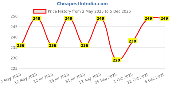 amazon.in SG Century Model Cricket Sleeve, Medium (Black) sg Price History Graph from 2 May 2025 to 5 Dec 2025