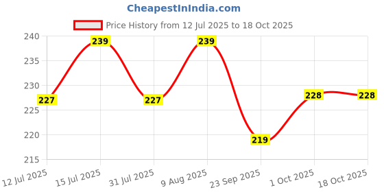 amazon.in sg Century Sleeves (White) sg Price History Graph from 12 Jul 2025 to 18 Oct 2025