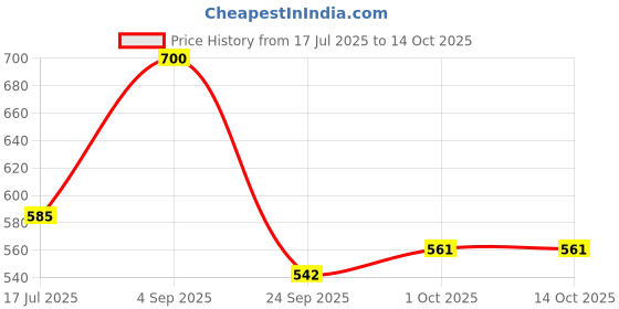 amazon.in SG Chest Guard Supalite Junior Price History Graph from 17 Jul 2025 to 13 Oct 2025