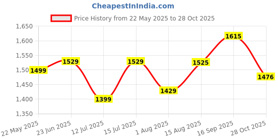 amazon.in sg Club 6.0 Rubber Spikes Cricket Shoes|Lightweight & Durable Cricket Shoes|Rubber Spikes Sports Shoe for Unisex|Performance Sports Shoes|Rubber Sole sg Price History Graph from 22 May 2025 to 28 Oct 2025