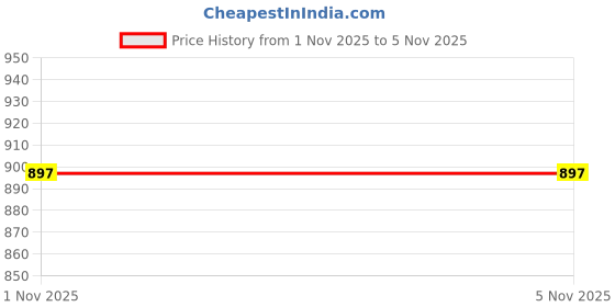 amazon.in SG Club Full Sleeves Cricket Combo for Juniors (White) Price History Graph from 1 Nov 2025 to 4 Nov 2025