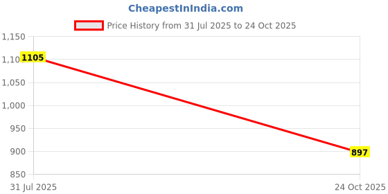 amazon.in SG Club Full Sleeves Cricket Combo for Juniors (White) Price History Graph from 31 Jul 2025 to 24 Oct 2025