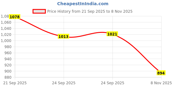 amazon.in SG Club Full Sleeves Cricket Combo (White) Price History Graph from 21 Sep 2025 to 8 Nov 2025