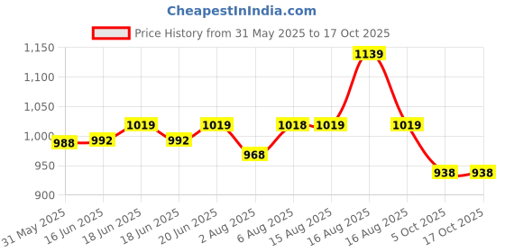 amazon.in sg Club Full Sleeves Cricket Combo (White) sg Price History Graph from 31 May 2025 to 16 Oct 2025
